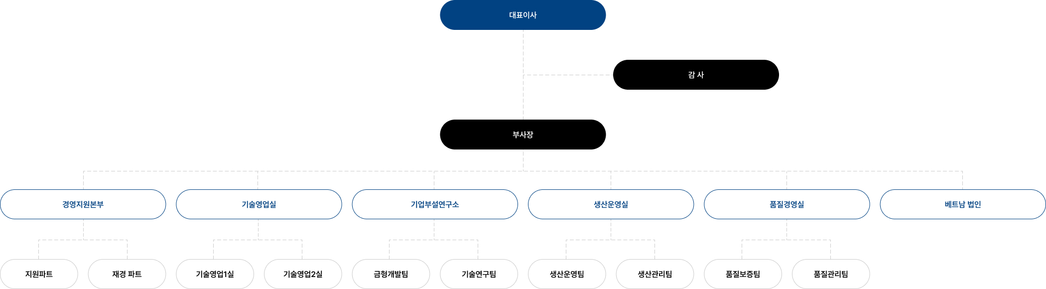 대표이사 - 감사 - 부사장 / 경영지원본부 - 지원파트, 재경파트 / 기술영업실 - 기술영업1실, 기술영업2실 / 기업부설연구소 - 금형개발팀, 기술연구팀 / 생산운영실 - 생산운영팀, 생산관리팀 / 품질경영실 - 품질보증팀, 품질관리팀